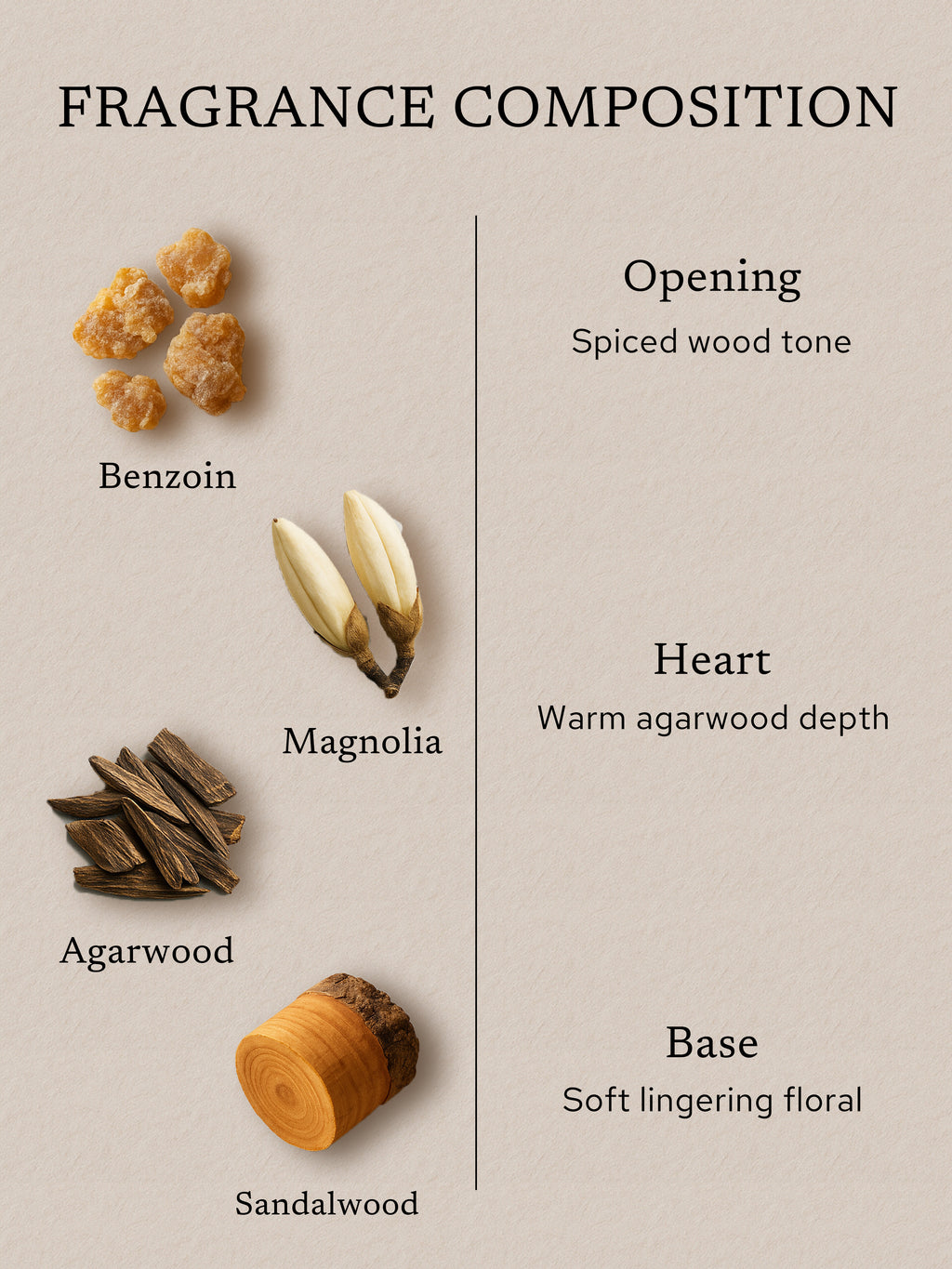 Fragrance composition of an agarwood-focused incense blend with benzoin, magnolia, agarwood, and sandalwood, illustrating a spiced wood opening, a warm agarwood heart, and a soft lingering floral finish.